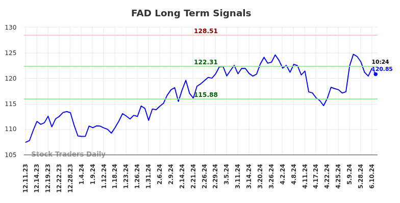 FAD Long Term Analysis for June 11 2024