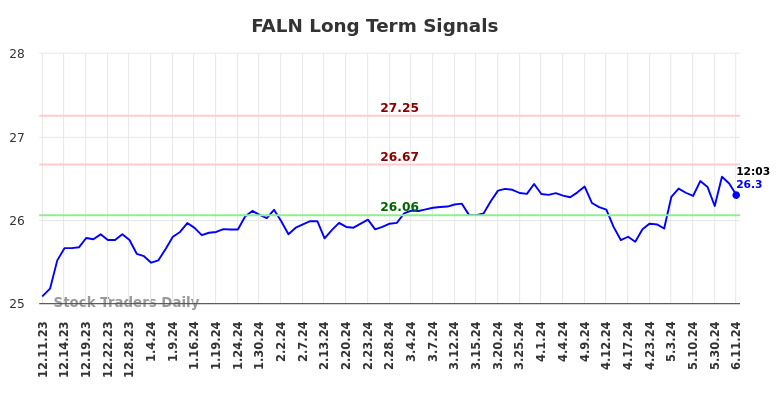 FALN Long Term Analysis for June 11 2024
