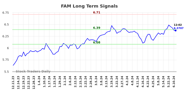 FAM Long Term Analysis for June 11 2024
