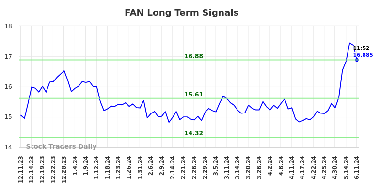 FAN Long Term Analysis for June 11 2024