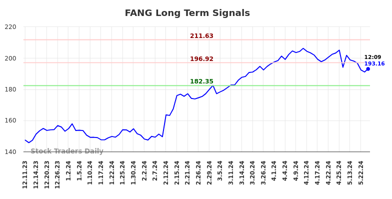 FANG Long Term Analysis for June 11 2024
