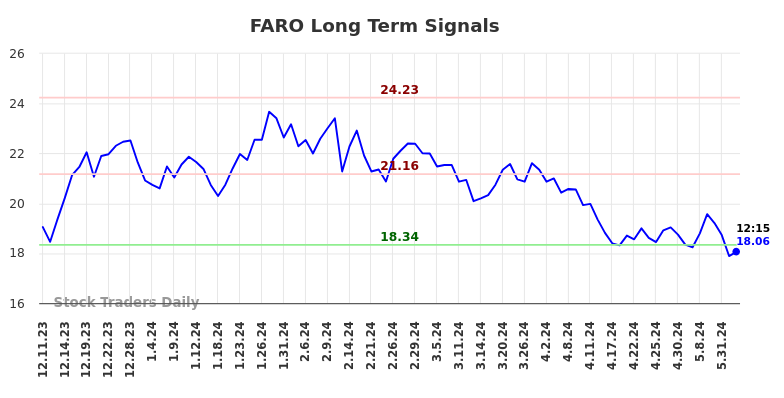 FARO Long Term Analysis for June 11 2024