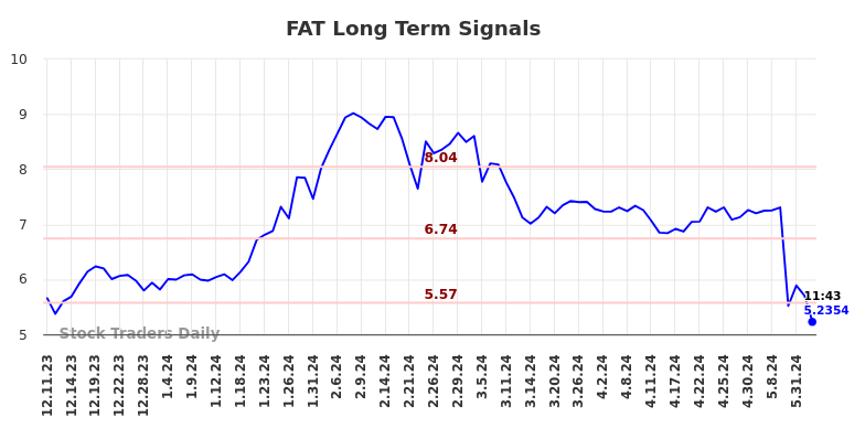 FAT Long Term Analysis for June 11 2024