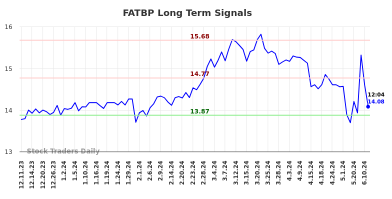 FATBP Long Term Analysis for June 11 2024