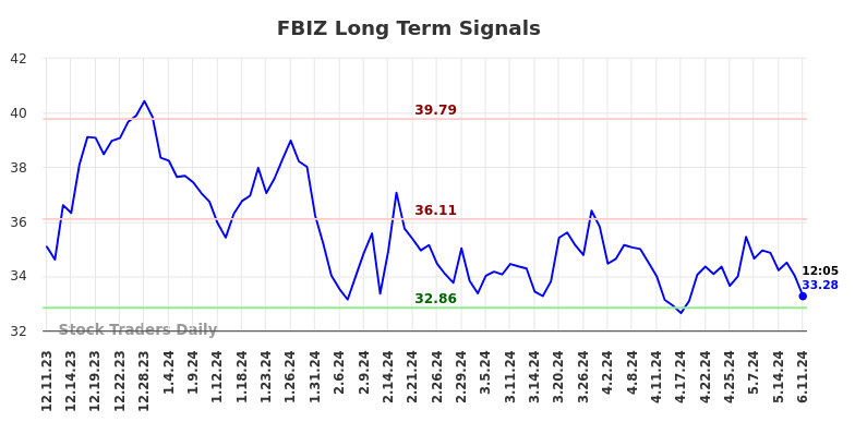 FBIZ Long Term Analysis for June 11 2024