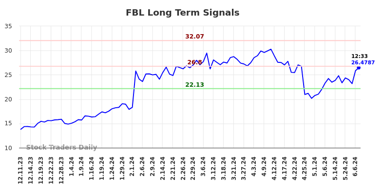 FBL Long Term Analysis for June 11 2024