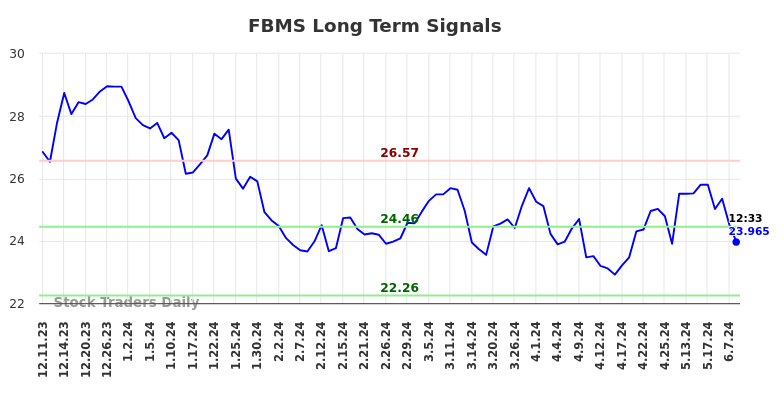 FBMS Long Term Analysis for June 11 2024
