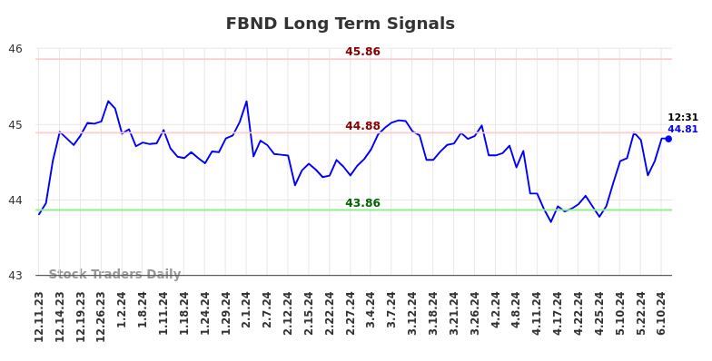 FBND Long Term Analysis for June 11 2024