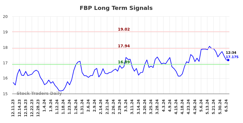FBP Long Term Analysis for June 11 2024