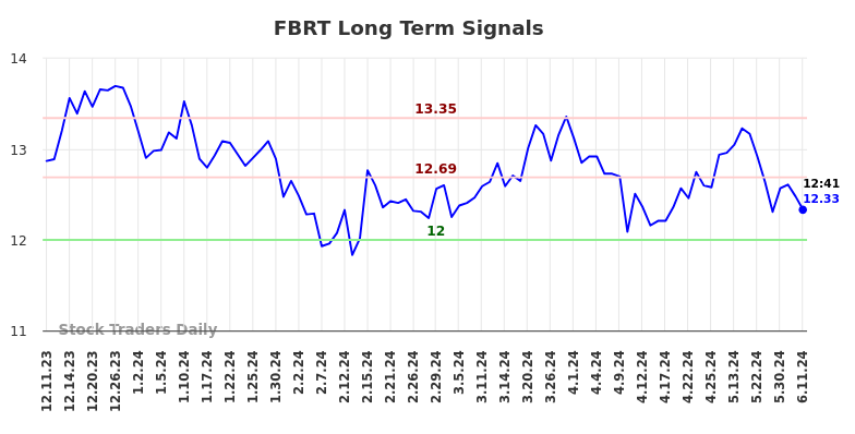 FBRT Long Term Analysis for June 11 2024