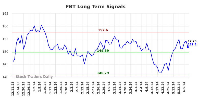 FBT Long Term Analysis for June 11 2024