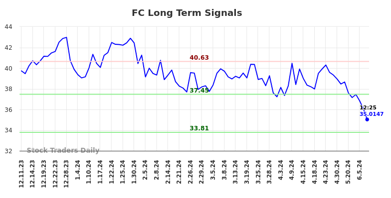 FC Long Term Analysis for June 11 2024