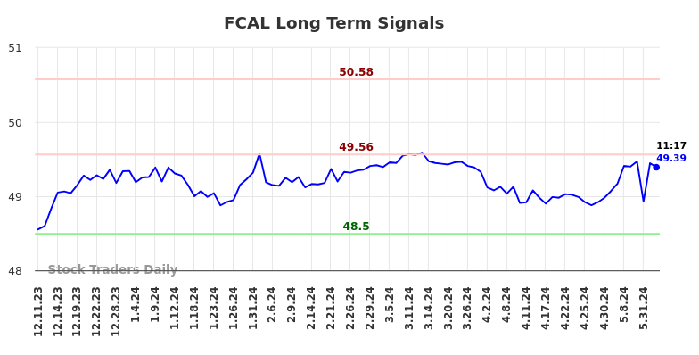 FCAL Long Term Analysis for June 11 2024