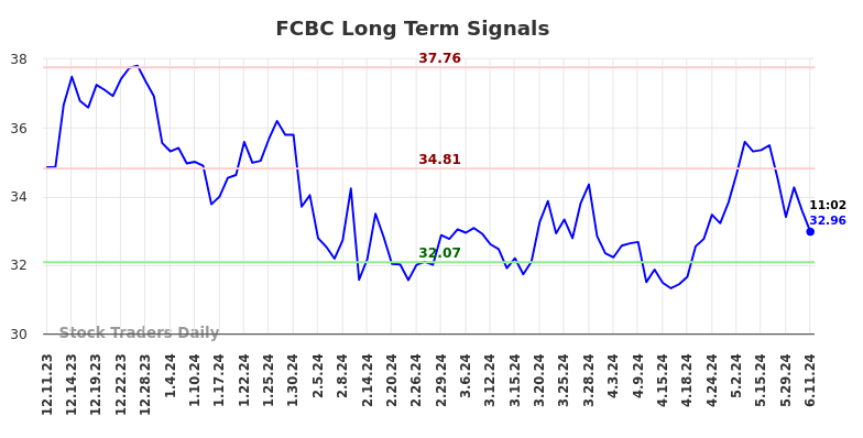FCBC Long Term Analysis for June 11 2024