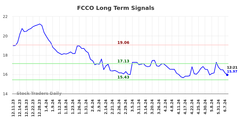 FCCO Long Term Analysis for June 11 2024