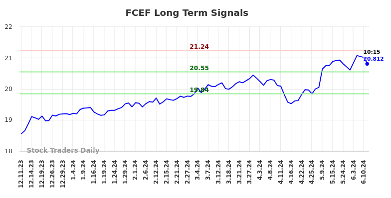 FCEF Long Term Analysis for June 11 2024