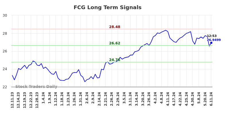 FCG Long Term Analysis for June 11 2024