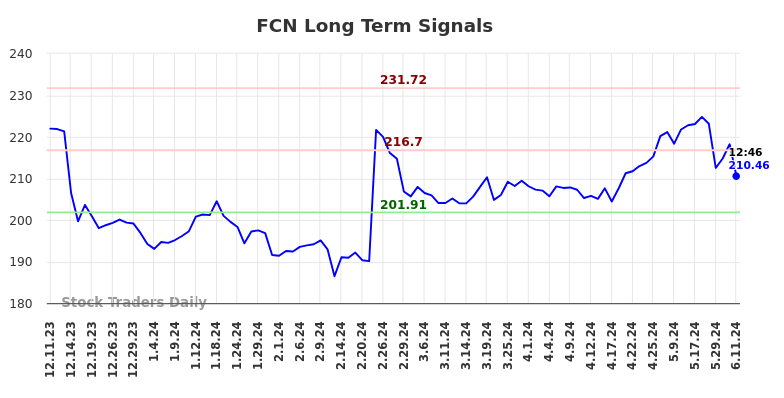 FCN Long Term Analysis for June 11 2024