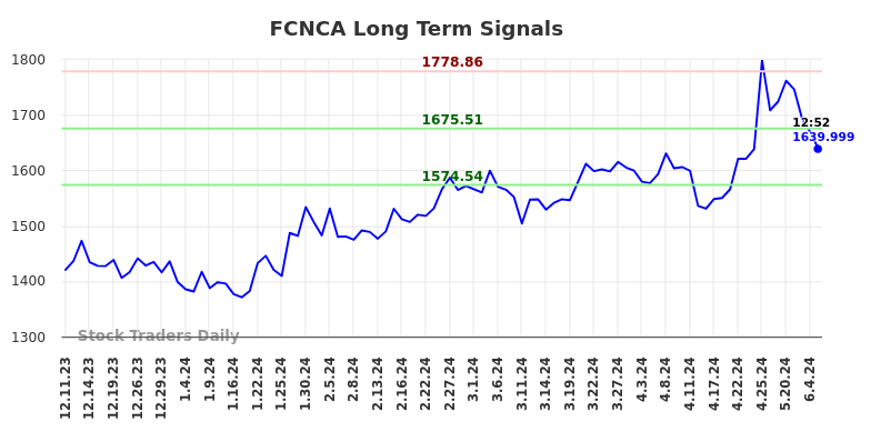 FCNCA Long Term Analysis for June 11 2024