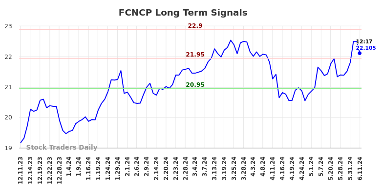 FCNCP Long Term Analysis for June 11 2024