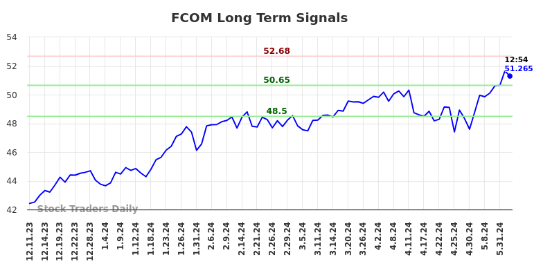 FCOM Long Term Analysis for June 11 2024
