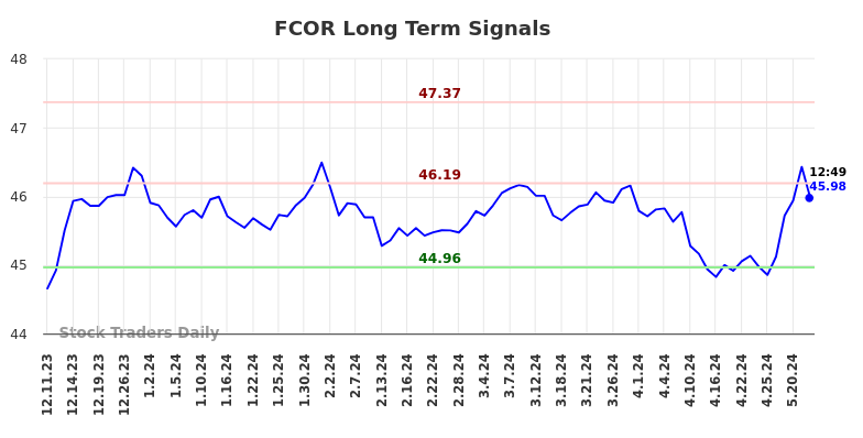 FCOR Long Term Analysis for June 11 2024