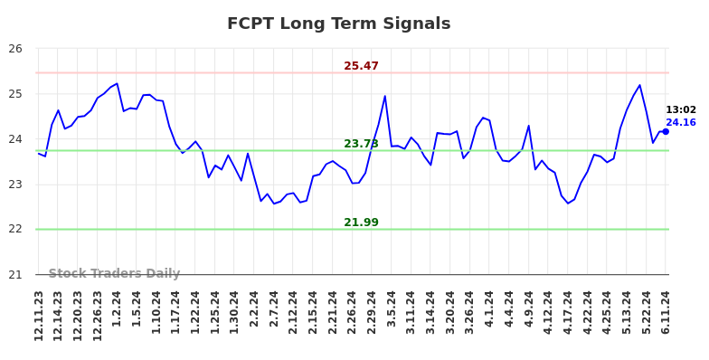 FCPT Long Term Analysis for June 11 2024