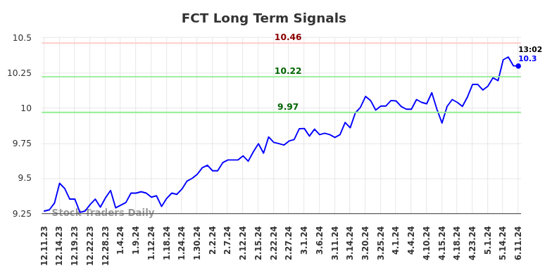 FCT Long Term Analysis for June 11 2024