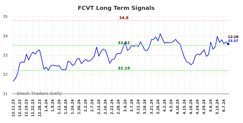 FCVT Long Term Analysis for June 11 2024