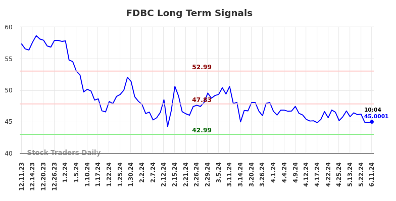 FDBC Long Term Analysis for June 11 2024