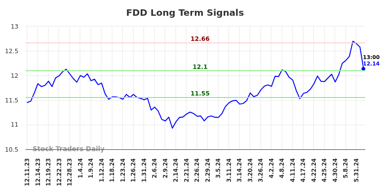 FDD Long Term Analysis for June 11 2024