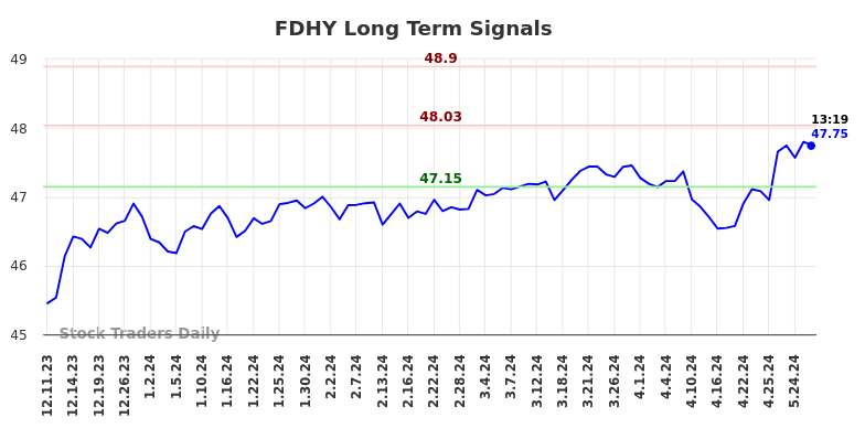 FDHY Long Term Analysis for June 11 2024
