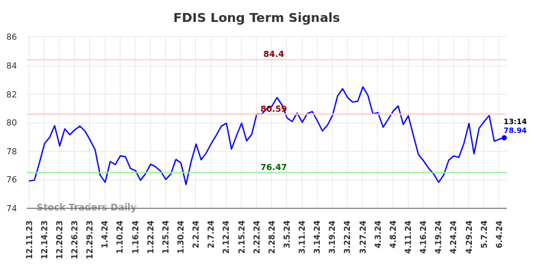 FDIS Long Term Analysis for June 11 2024