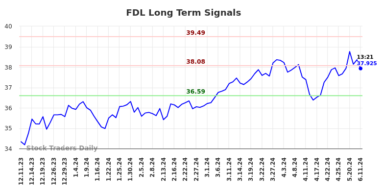 FDL Long Term Analysis for June 11 2024