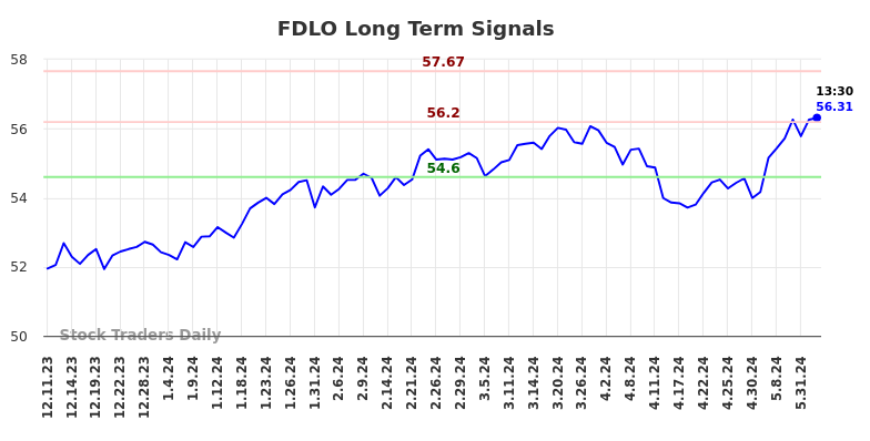 FDLO Long Term Analysis for June 11 2024
