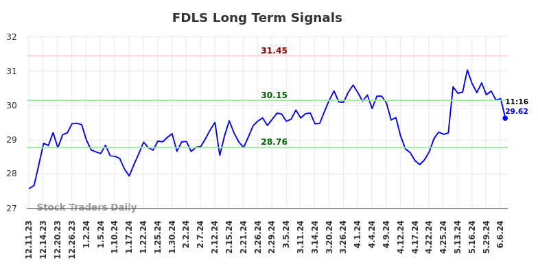 FDLS Long Term Analysis for June 11 2024