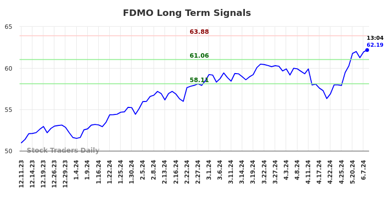 FDMO Long Term Analysis for June 11 2024