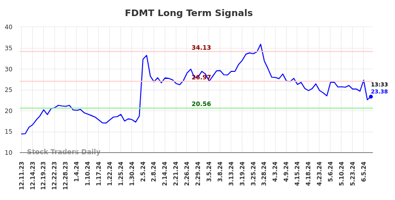 FDMT Long Term Analysis for June 11 2024