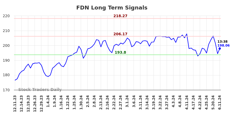 FDN Long Term Analysis for June 11 2024