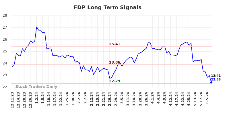 FDP Long Term Analysis for June 11 2024