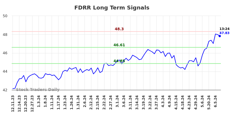FDRR Long Term Analysis for June 11 2024