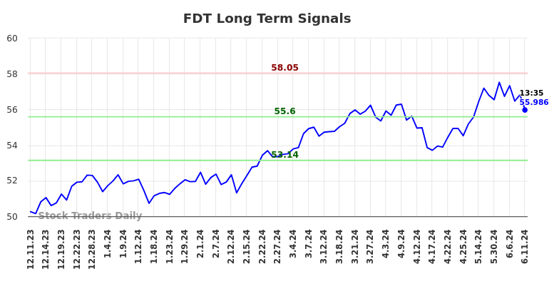 FDT Long Term Analysis for June 11 2024