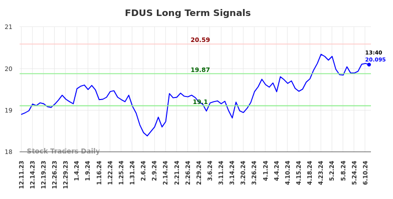FDUS Long Term Analysis for June 11 2024
