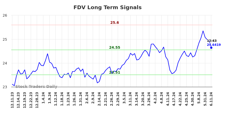 FDV Long Term Analysis for June 11 2024