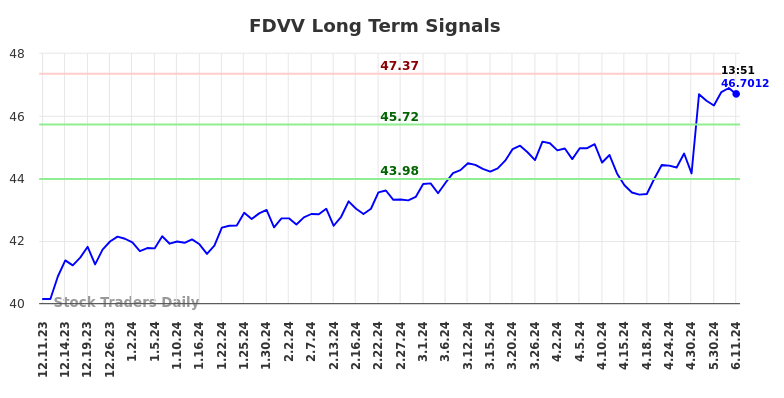 FDVV Long Term Analysis for June 11 2024
