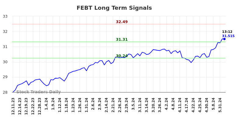 FEBT Long Term Analysis for June 11 2024