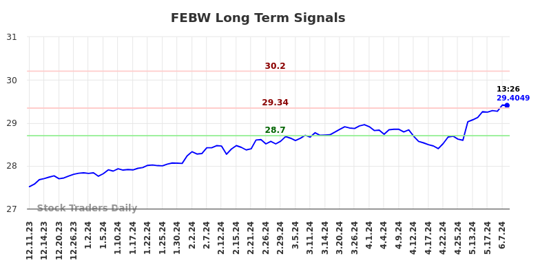 FEBW Long Term Analysis for June 11 2024