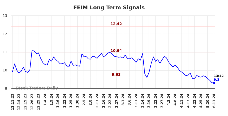 FEIM Long Term Analysis for June 11 2024
