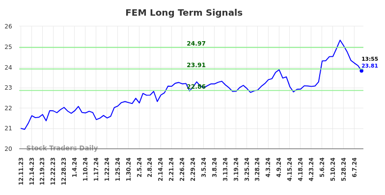 FEM Long Term Analysis for June 11 2024