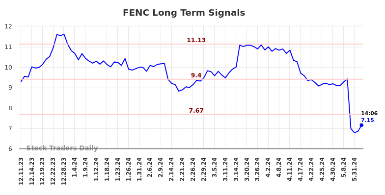 FENC Long Term Analysis for June 11 2024